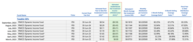 PDI Estimated UNII