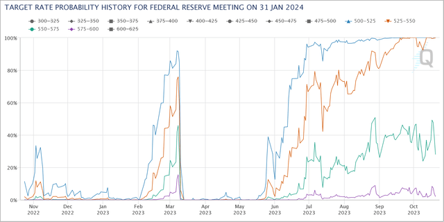 Fed Rate Probability for 31 Jan 2024