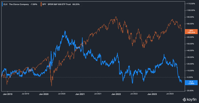 CLX vs SPY