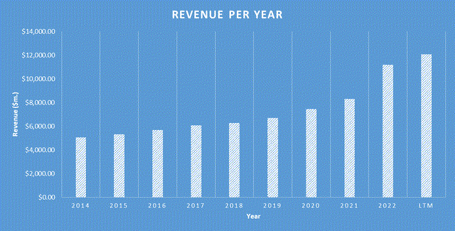 SPGI Revenue