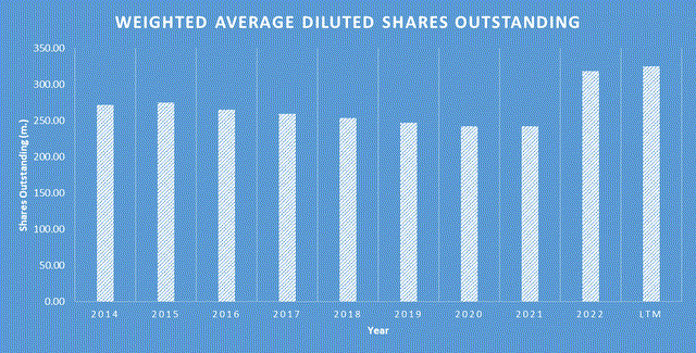 SPGI Shares Outstanding