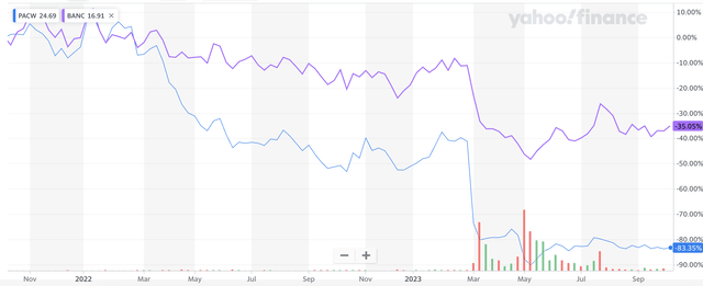 A price chart of PACW and BANC stock