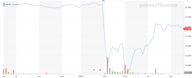 A price chart of PACWP