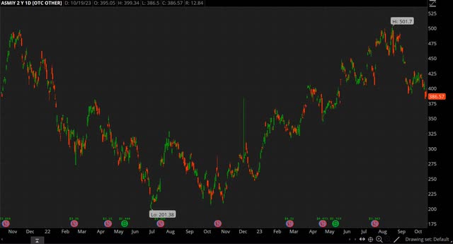 ASM chart