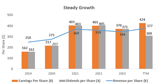 Growth per Share at Nintendo including revenue, EPS, and dividends