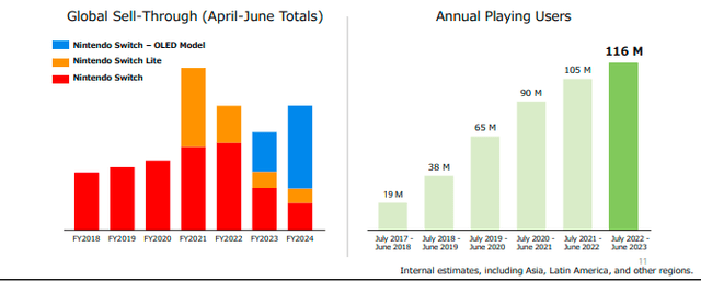 Growing User Base at Nintendo including Nintendo Switch Sell-Through and Annual Playing Users