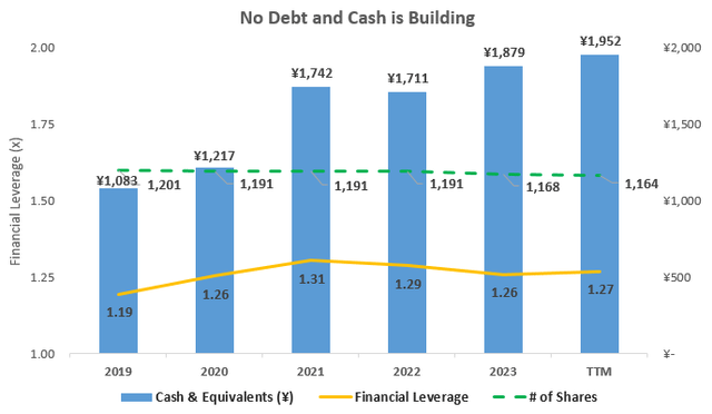 Capital Structure Highlights at Nintendo