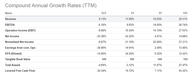 Nexstar Growth Rates