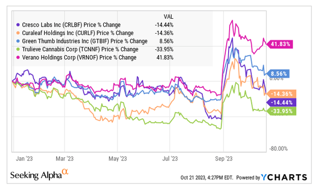 YTD MSO Performance