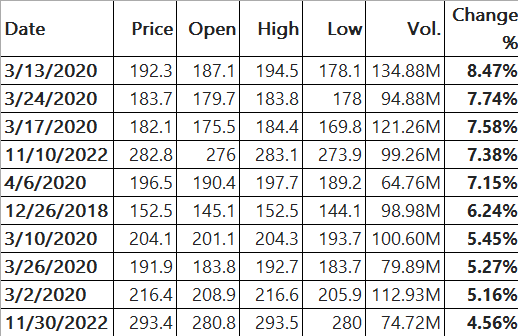 Nasdaq's best 10 days