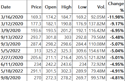 Nasdaq's Worst 10 Days