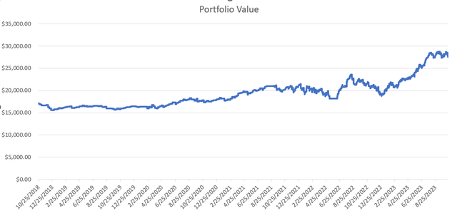 Hypothetical Portfolio Value