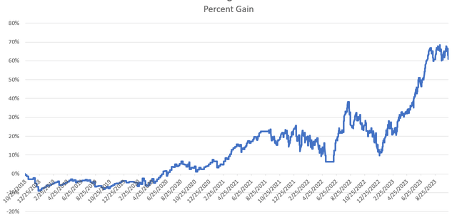 Hypothetical Percentage Gains