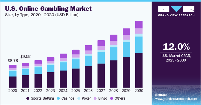 Online Gambling Industry Growth