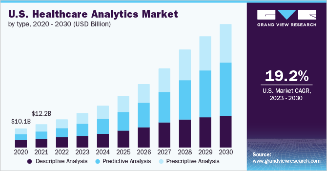 US Healthcare Analytics Market