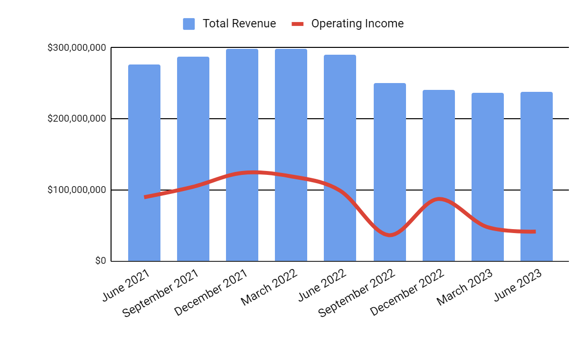 Total Revenue and Operating Income