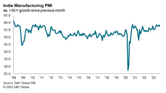 chart: India manufacturing PMI