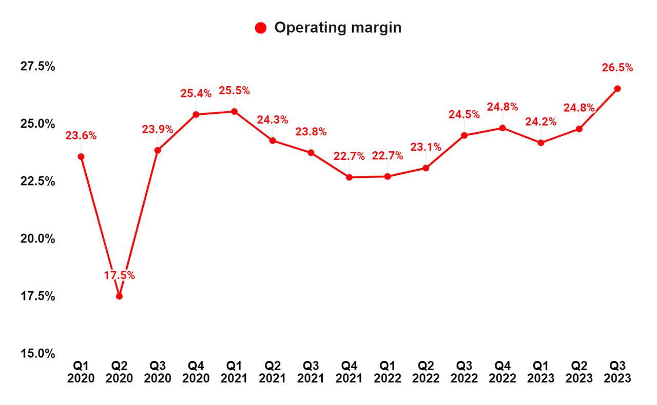 ITW’s Historical Operating margin