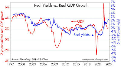 real yields vs. real GDP growth