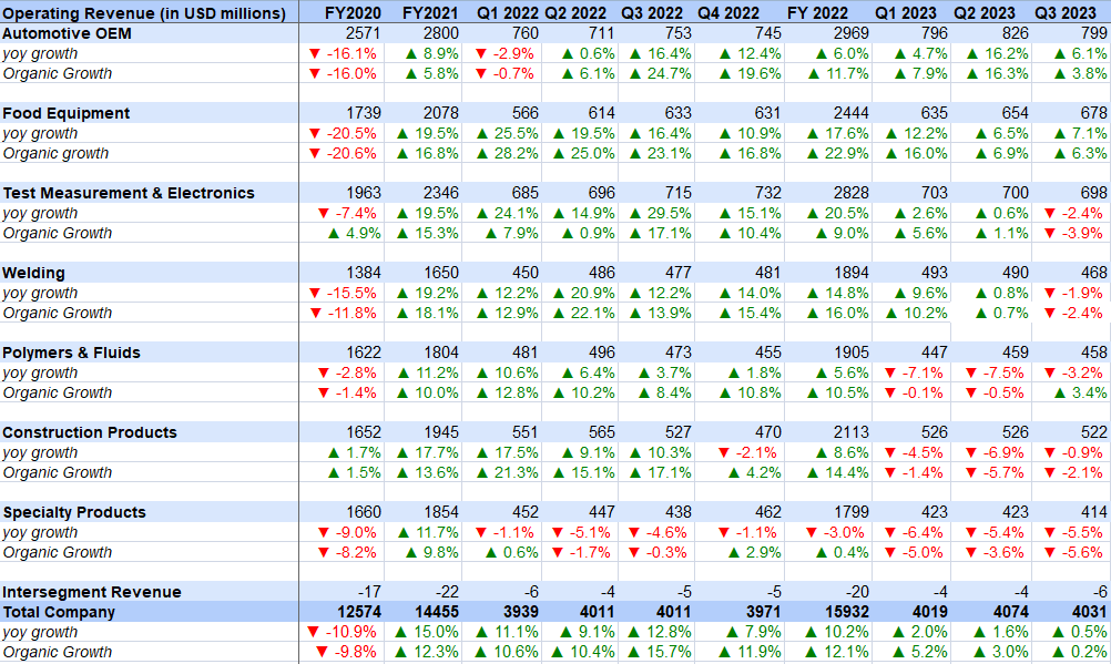 ITW’s Historical Revenue Growth