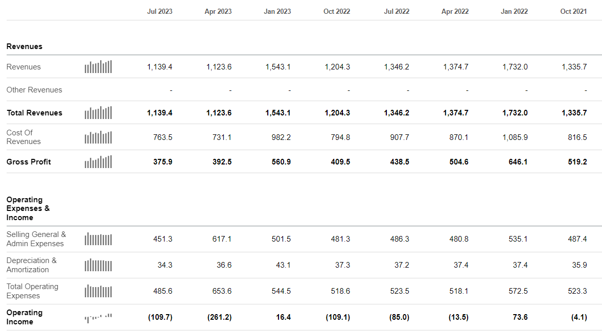 Big Lots Income Statement by Quarter