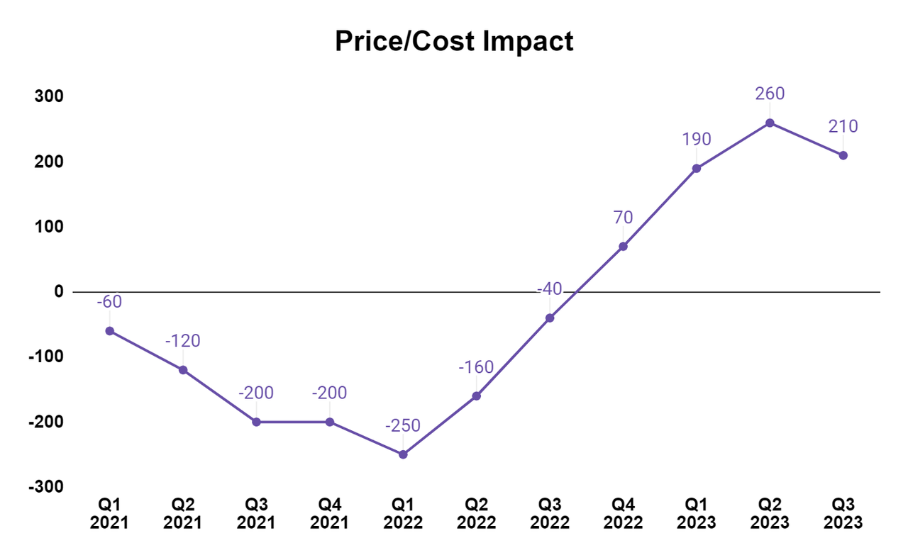 ITW Price Cost Impact