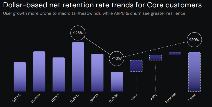 DBNRR for core customers