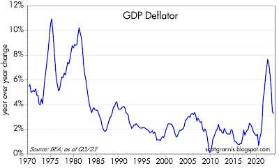 GDP deflator