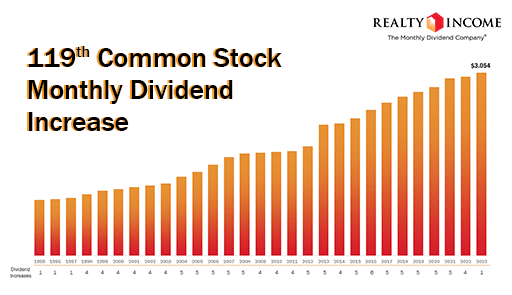 Realty income dividend