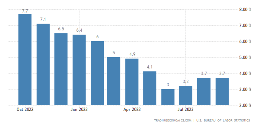 Histogram showing the inflation rate in the US