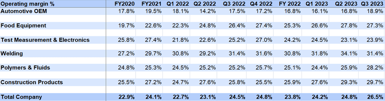 ITW’s Segment Wise Operating margin