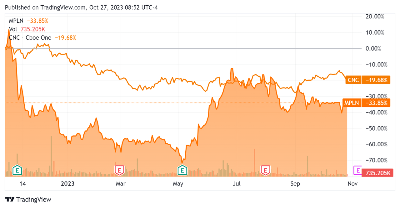 52-Week Stock Price Comparison