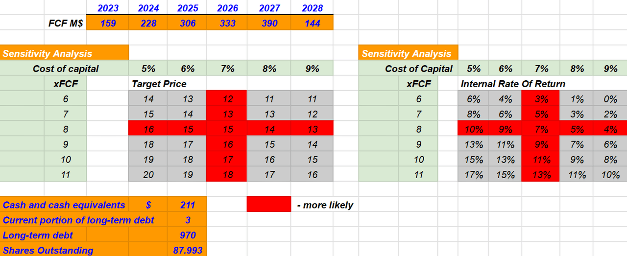 Source: My DCF Model