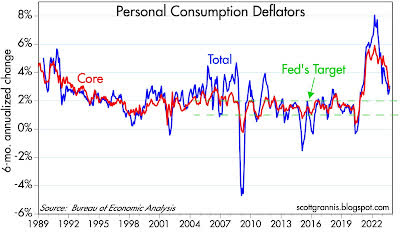 personal consumption deflators