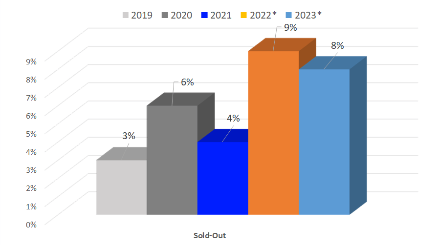 October Sold-Out Rates 2019 – 2023