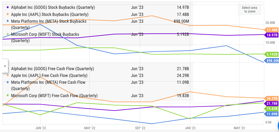 Google’s stable FCF and buyback compared to swings in other big tech peers.