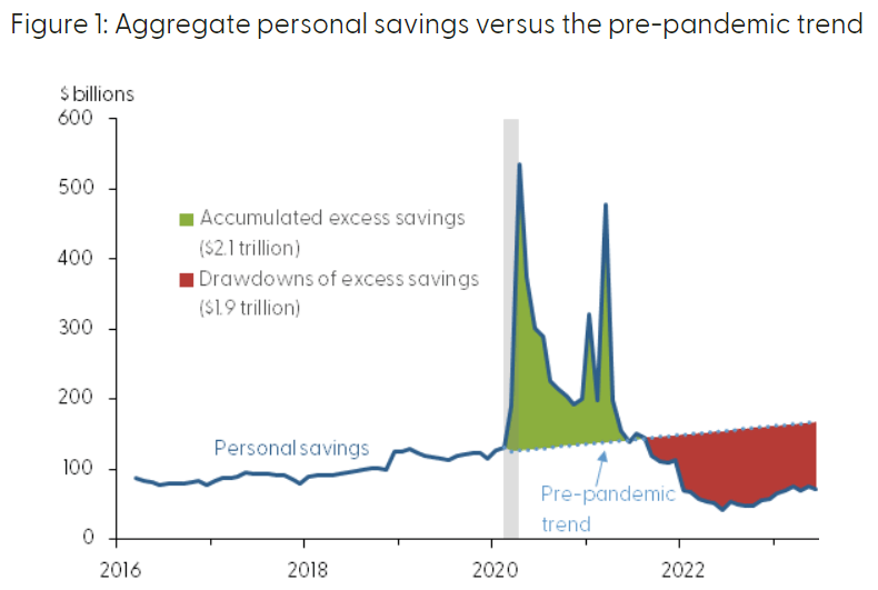 Line chart showing the excess savings in the US during the pandemic