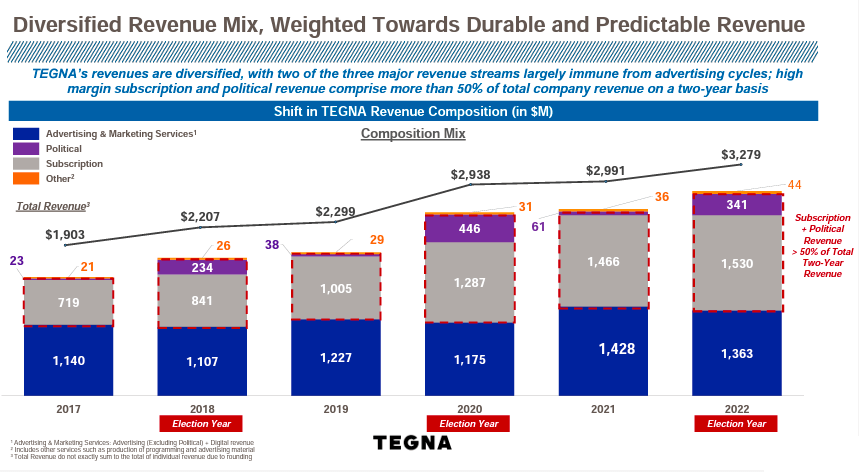 Source: Investor Presentation August 2023