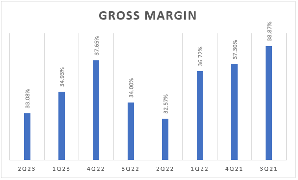 histogram showing Big Lots quarterly gross margin