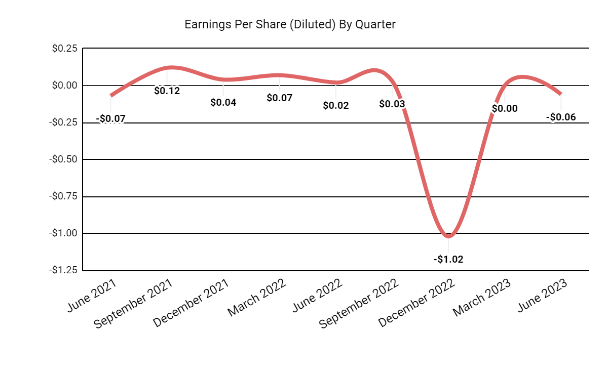 Earnings Per Share