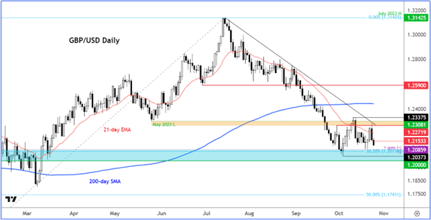 GBP/USD Key Levels to Watch