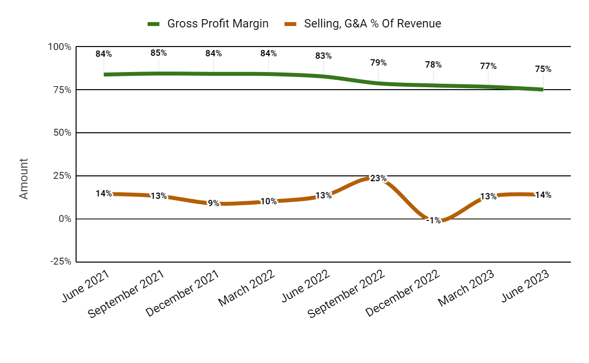 Gross Profit Margin and Selling, G&A % Of Revenue