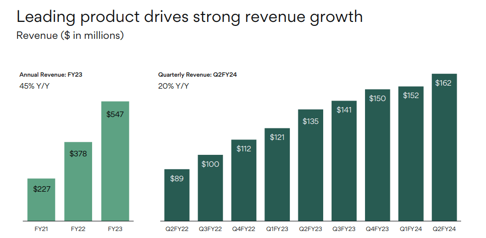 revenue