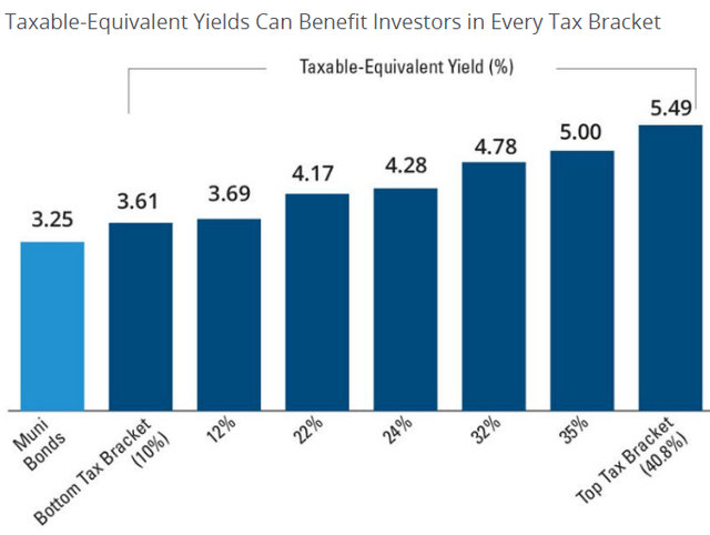 US Tax Brackets