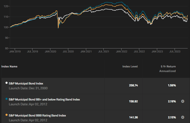 S&P Global indices