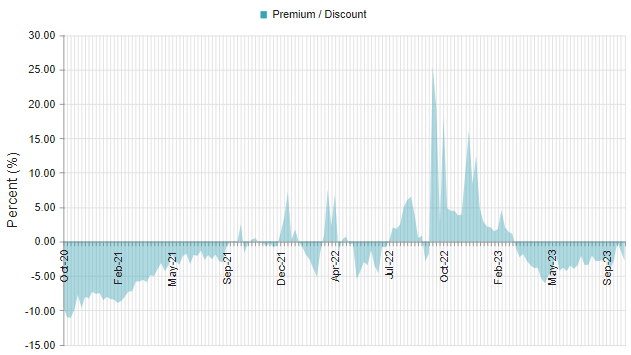 JCE Discount/Premium History