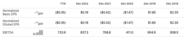 IHRT Historical Financials