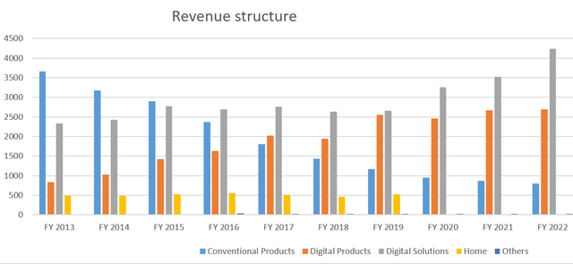 Revenue structure