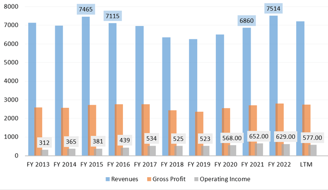 Income Statement's basic metrics