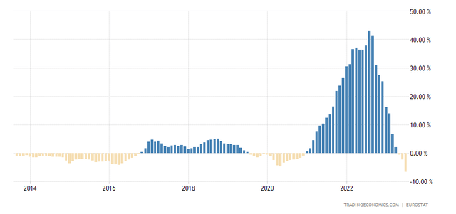 European Union Producer Prices Change